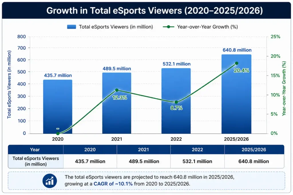 Esports Audience Growth Chart