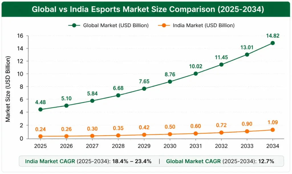 Global vs India Esports Market Growth Chart (2025-2034)