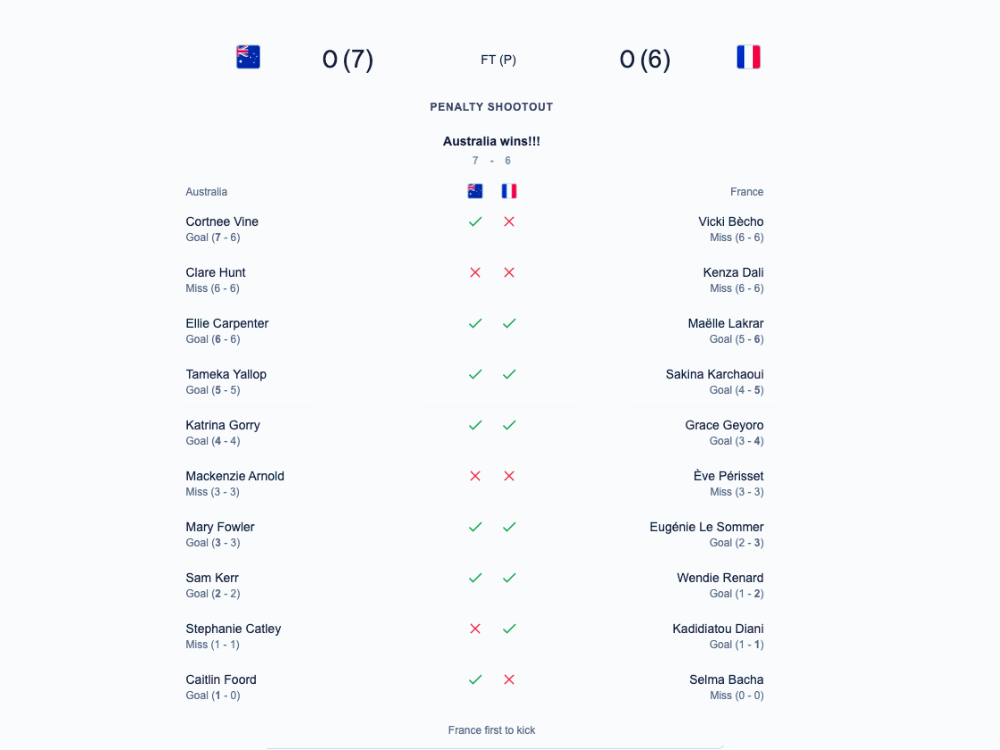 Australia Vs France Penalty