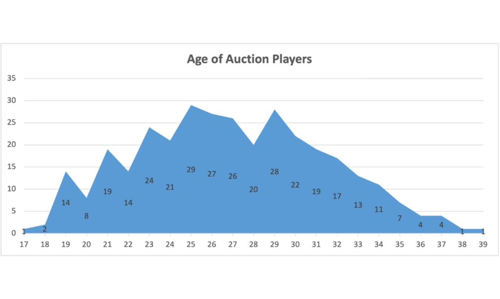 Age Of Auction Players