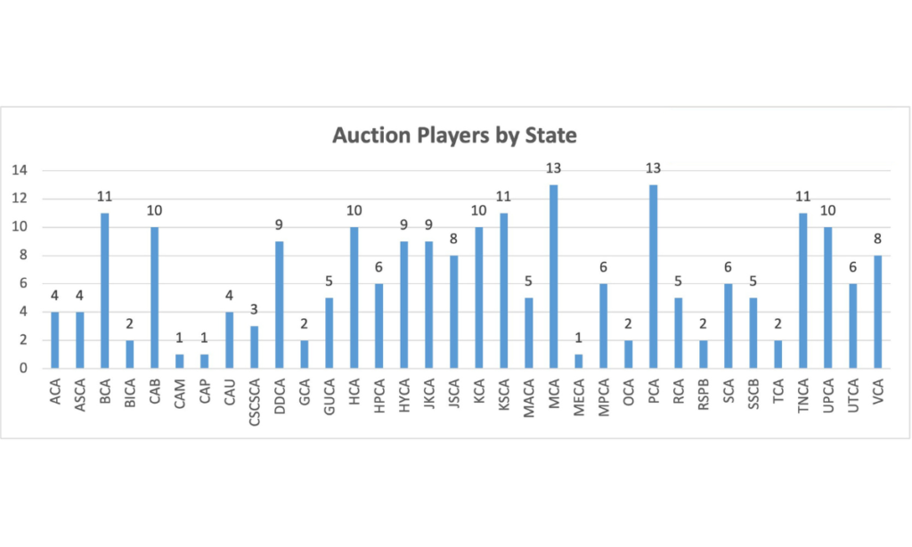 Auction Players by State