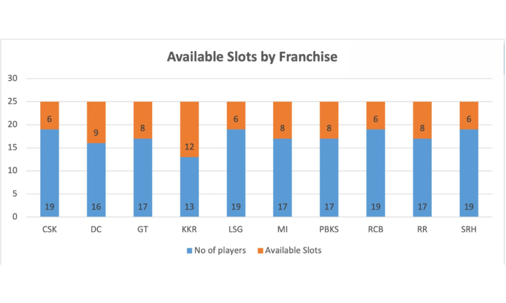 Available Slots By Franchise