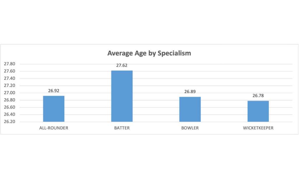 Average Age By Specialism