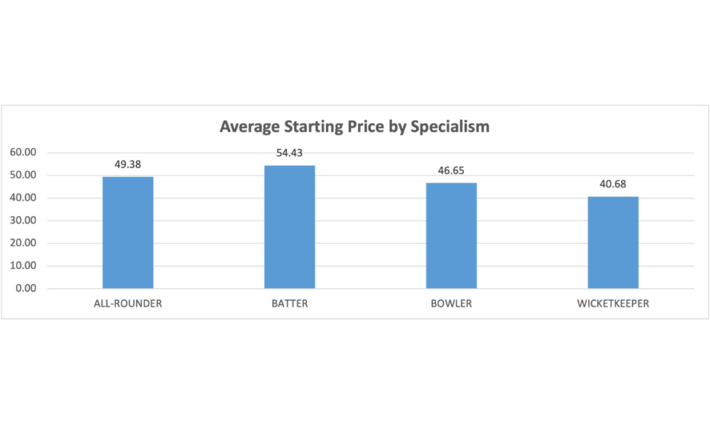 Average Starting Price By Specialism