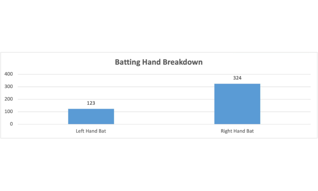 Batting Hand Breakdown