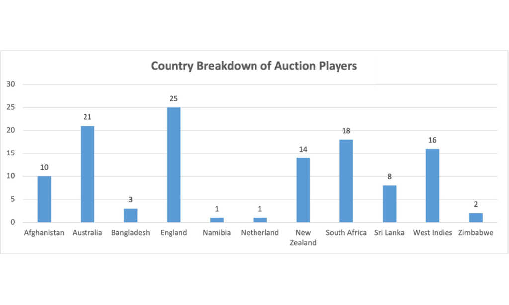 Country Break Down of Auction Players