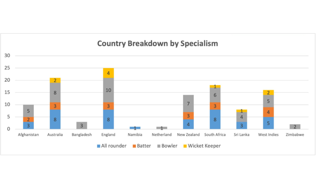 Country Breakdown By Specialism