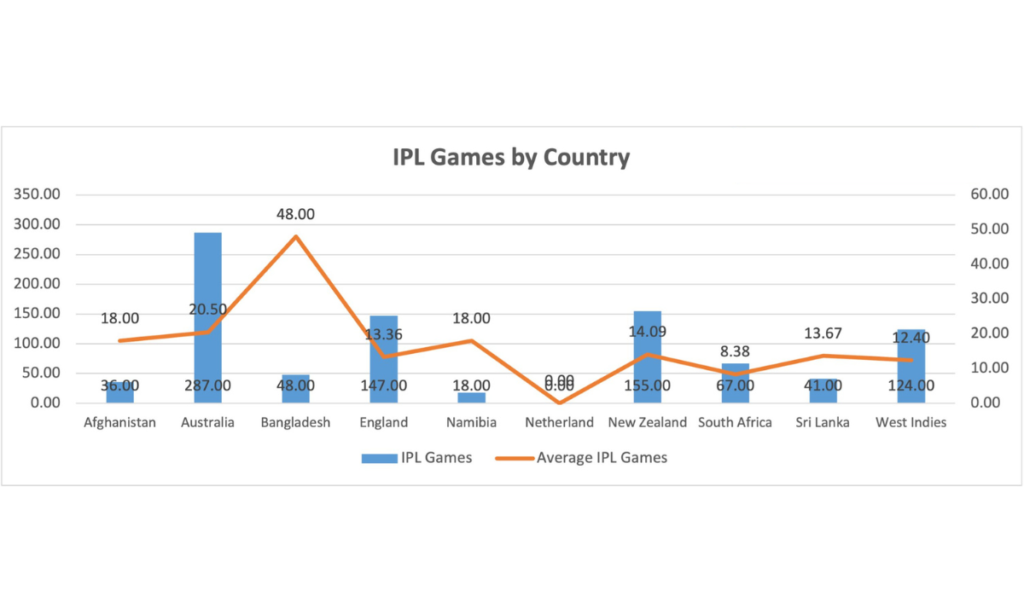 IPL Games By Country