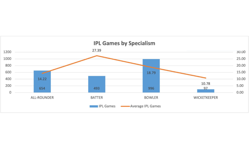 IPL Games By Specialism