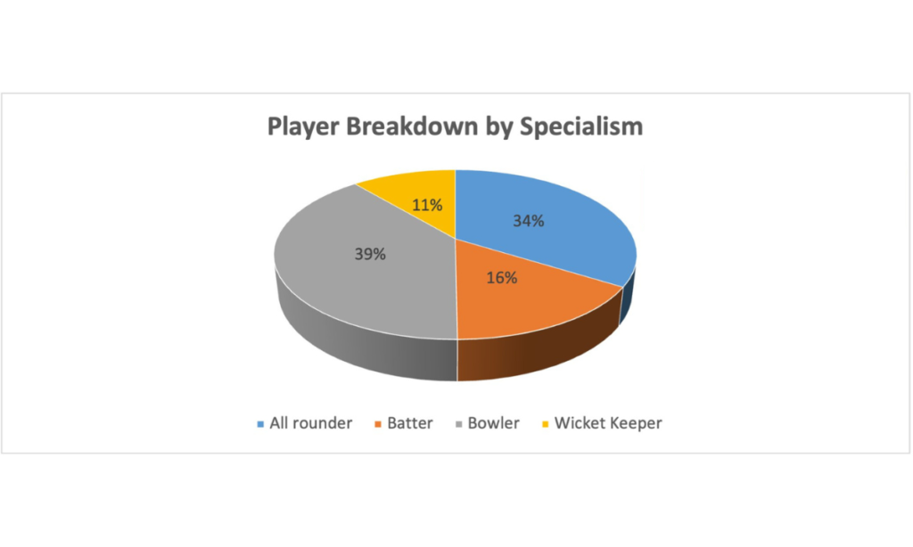 Player Breakdown By Specialism