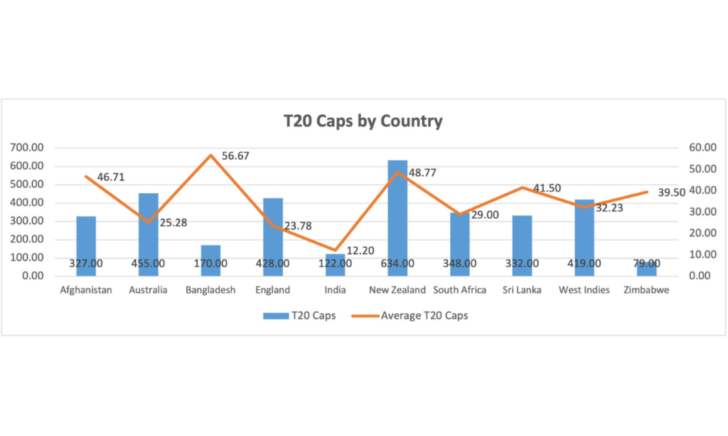 T20 Caps By Country