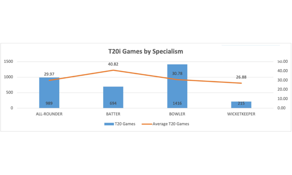 T20i Games by Specialism