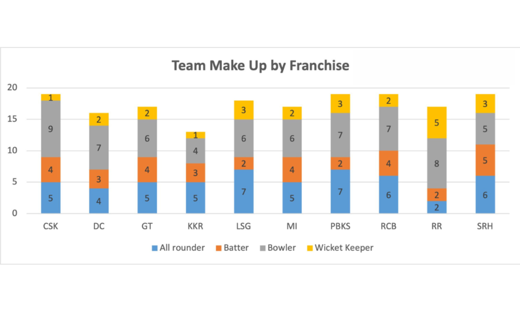 Team Make Up By Franchise