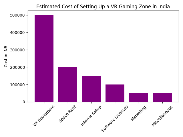 Estimated Costs