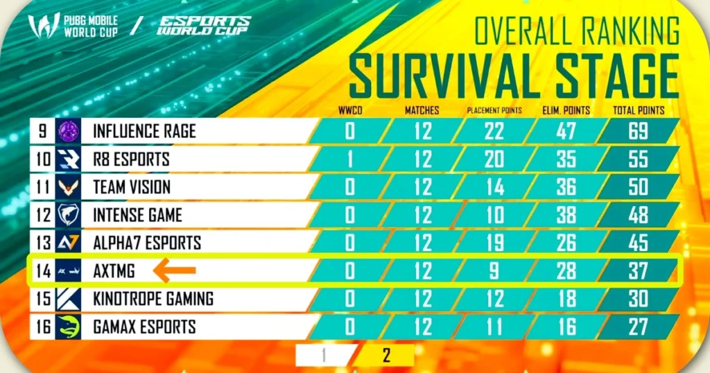 PUBG Mobile World Cup 2025 Survival Stage final rankings - Team Aryan x TMG placed 14th with 37 points