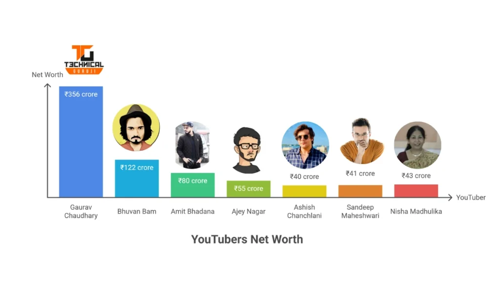 Top 7 Richest YouTubers in India!