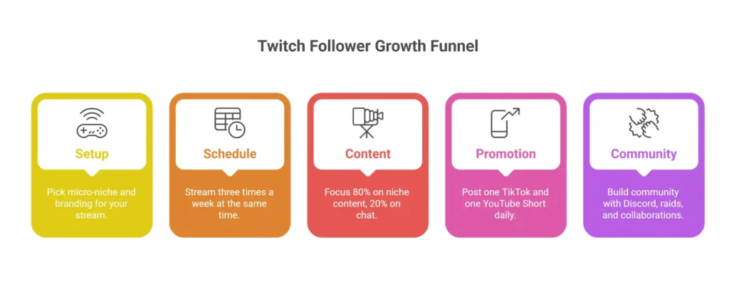 Twitch follower growth timeline infographic showing 5-step funnel from 0 to 1,000 followers: setup, consistent schedule, niche content, TikTok promotion, and Discord community.