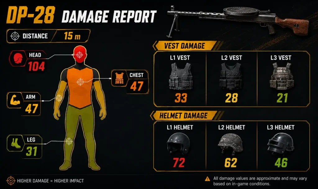 DP-28 Damage Report